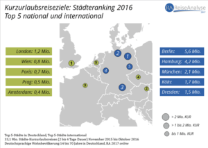 Kurzurlaubsreisen Pressemeldung Staedteranking