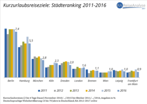 Kurzurlaubsreisen der letzten Jahre Pressemeldung