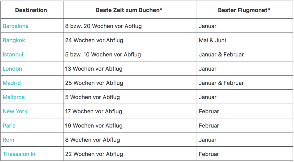 Skyscanner Buchungszeitpunkt Top Destinationen